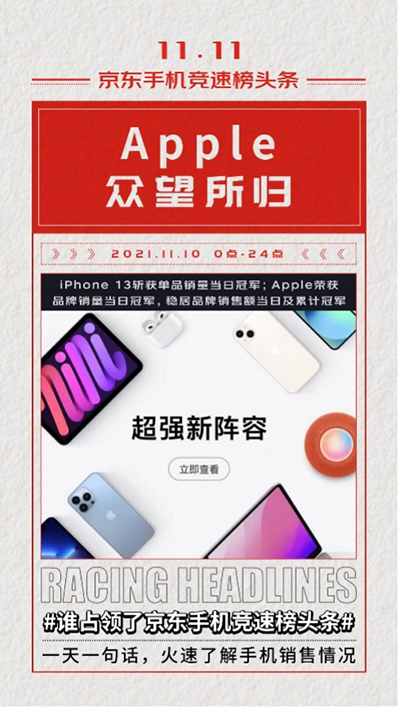 實力霸榜 iPhone 13榮膺京東11.11競速榜單品銷量當(dāng)日榜冠軍