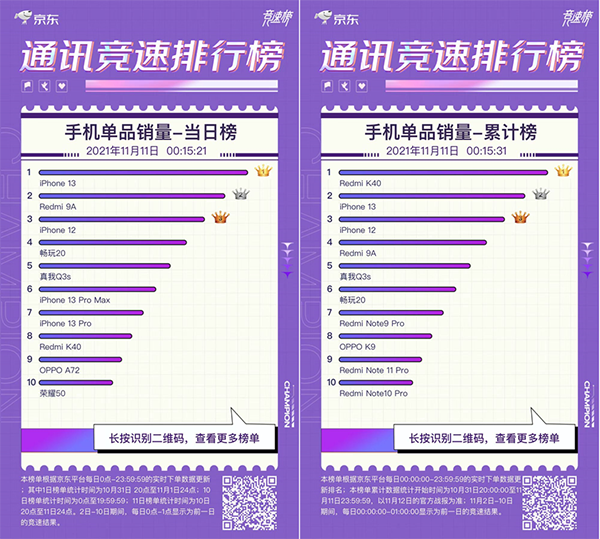 實力霸榜 iPhone 13榮膺京東11.11競速榜單品銷量當(dāng)日榜冠軍