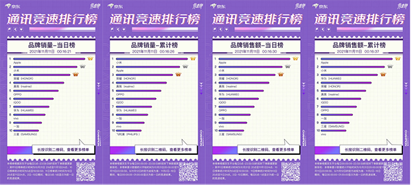 實力霸榜 iPhone 13榮膺京東11.11競速榜單品銷量當(dāng)日榜冠軍