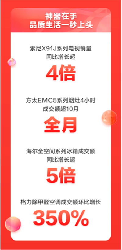 京東家電“晚8點(diǎn)”人氣爆棚 上100品牌4小時(shí)成交額超去年11.11全天