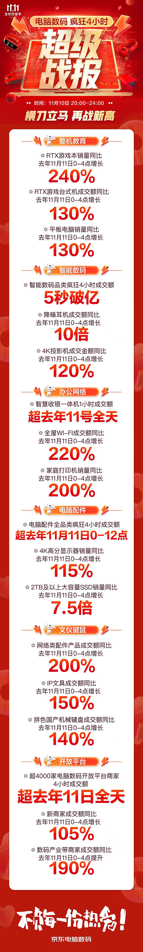 降噪耳機(jī)4小時同比去年12小時增長10倍 華為實(shí)力問鼎摘得四項(xiàng)第一