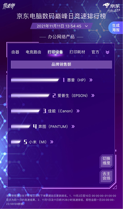 降噪耳機(jī)4小時同比去年12小時增長10倍 華為實(shí)力問鼎摘得四項(xiàng)第一