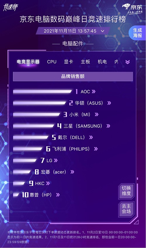 降噪耳機(jī)4小時同比去年12小時增長10倍 華為實(shí)力問鼎摘得四項(xiàng)第一