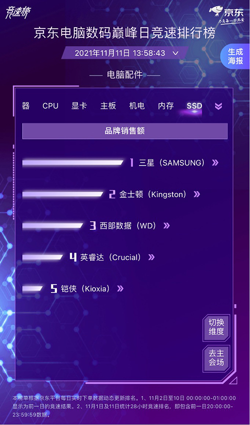 降噪耳機(jī)4小時同比去年12小時增長10倍 華為實(shí)力問鼎摘得四項(xiàng)第一