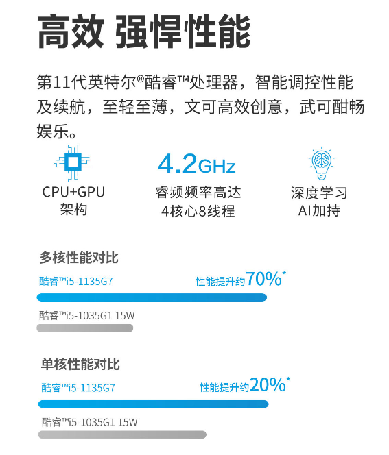 高性價比輕薄本認準(zhǔn)i5 1135G7處理器