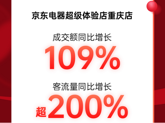 人氣火爆！京東超體重慶店11.11高潮期開場(chǎng)4小時(shí)客流量同比增長(zhǎng)超200%