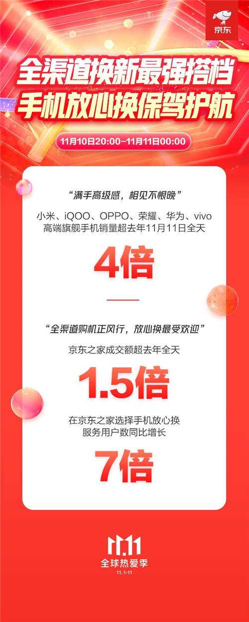 全渠道購機顯神通 京東之家11.11成交額超去年全天1.5倍