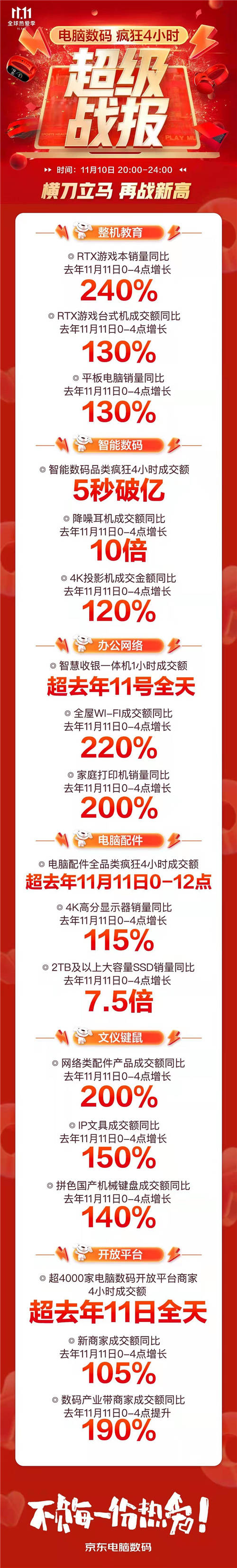 京東11.11高潮日電子教育產(chǎn)品再迎突破式增長(zhǎng) 平板電腦銷量同比增130%