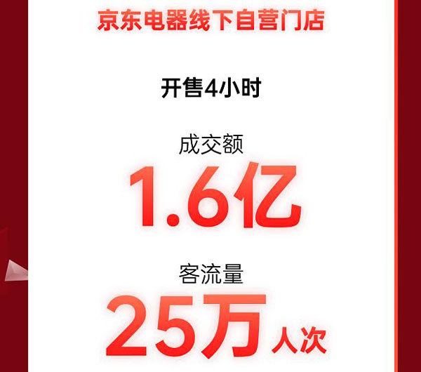 成交額破1.6億！京東電器線下門店11.11晚8點火熱開啟