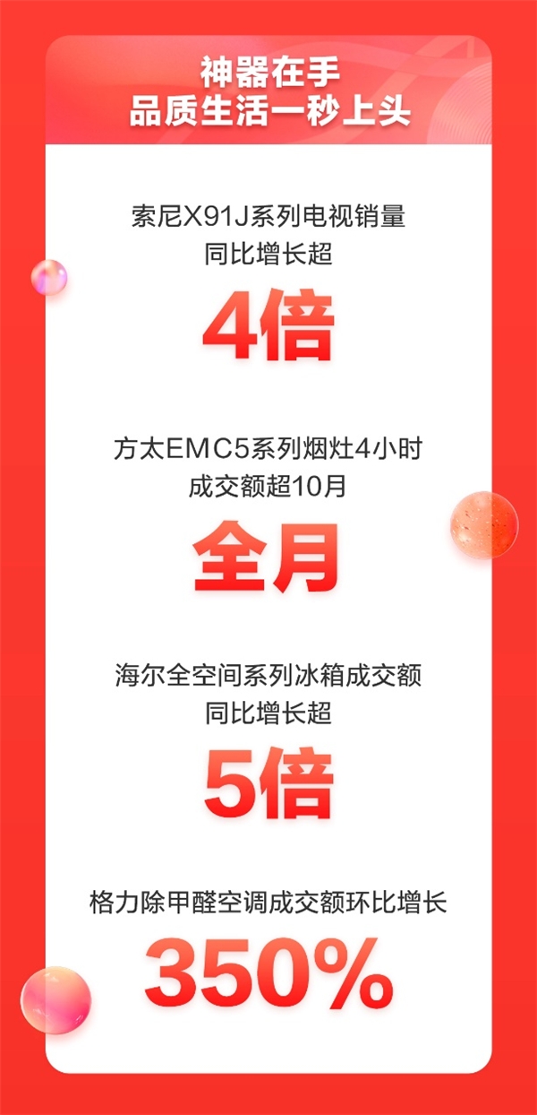 11.11晚8點不熬夜 京東家電引爆11.11巔峰4小時