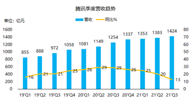 騰訊三季報(bào)：流水不爭先，爭得是長期發(fā)展