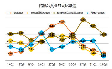 騰訊三季報(bào)：流水不爭先，爭得是長期發(fā)展