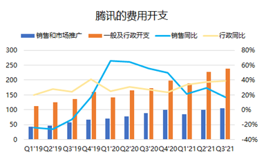 騰訊三季報(bào)：流水不爭先，爭得是長期發(fā)展