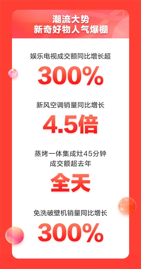 家電套購成交額同比增長(zhǎng)超6倍 京東家電11.11成交額再破紀(jì)錄