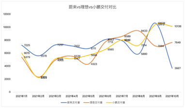 營收同比暴增116%，蔚來重回造車新勢力“大哥”之位