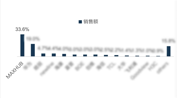 MAXHUB 2021 Q3銷售量創(chuàng)新高，達到33.5%