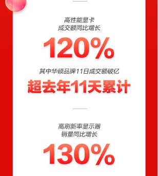 京東11.11品質(zhì)消費觀成主流 高性能輕薄本成交額同比增長270%