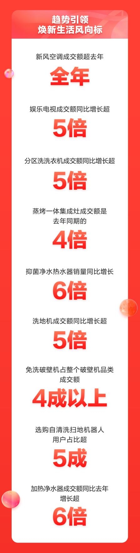 主場引爆再破新紀錄 京東家電11.11累計成交額同比增長超50%