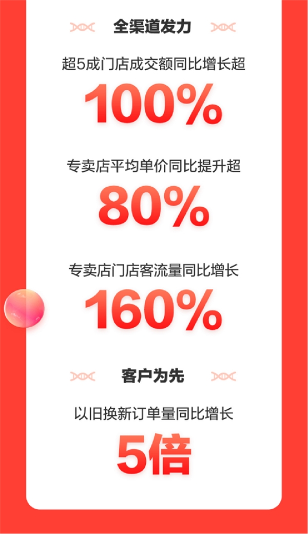 11.11京東家電累計(jì)成交額同比增長(zhǎng)超50% 晚8點(diǎn)不熬夜引爆消費(fèi)活力