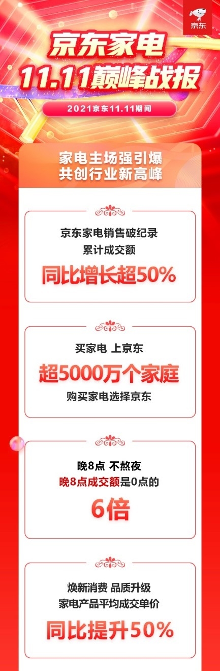 11.11京東家電累計(jì)成交額同比增長(zhǎng)超50% 晚8點(diǎn)不熬夜引爆消費(fèi)活力