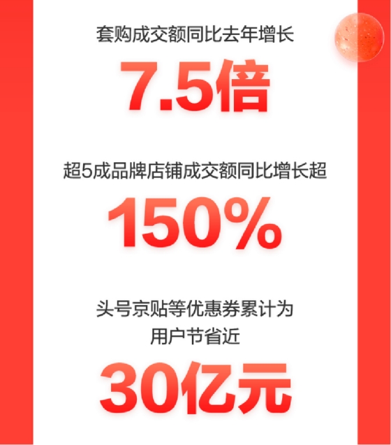 京東家電11.11完美收官 累計成交額同比增長超50%