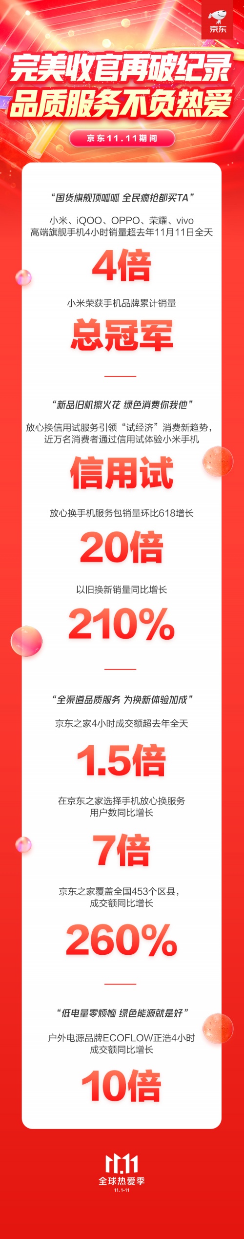 京東11.11最新數(shù)據(jù)：小米斬獲手機品牌累計銷量冠軍