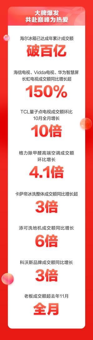 “晚8點(diǎn)”更能買 超5000萬(wàn)個(gè)家庭在京東家電11.11煥新幸福生活