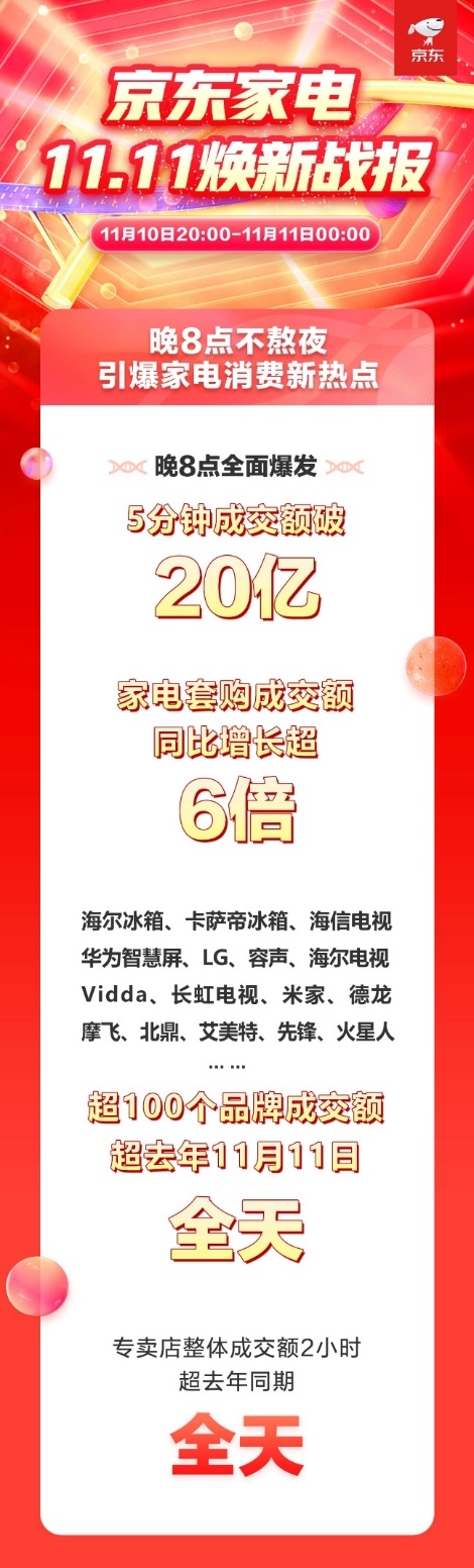 京東11.11下單金額突破3114億 晚8點(diǎn)開啟家電消費(fèi)新熱潮