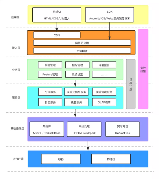 A/B測試怎么做?火山引擎A/B測試全流程實踐分享