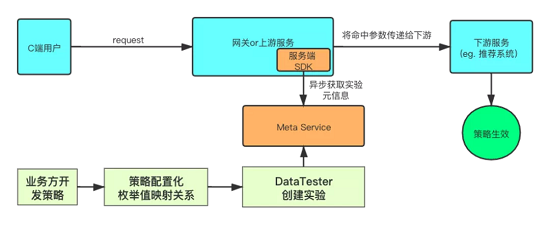 A/B測試怎么做?火山引擎A/B測試全流程實踐分享