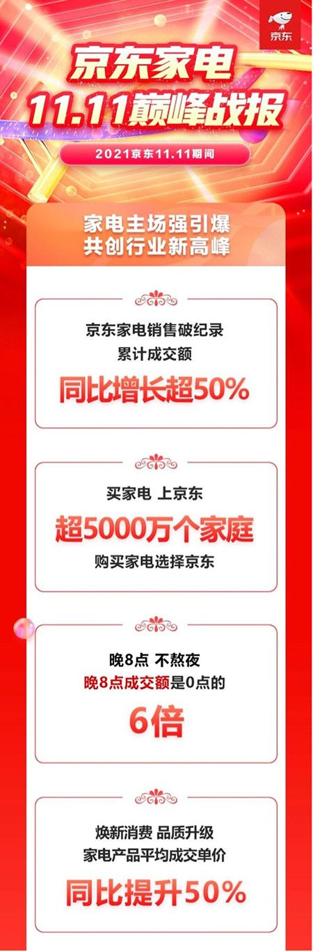 京東家電11.11再次突破記錄 累計成交額同比增長超50%