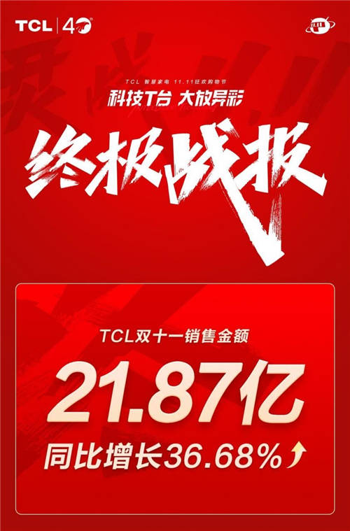 TCL雙十一開門紅 全品類成交額破21.87億同比增長36.68%