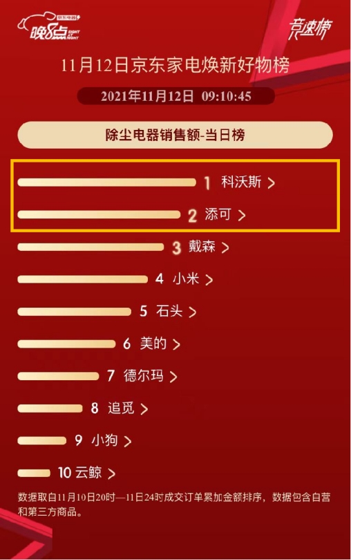 京東家電11.11主場(chǎng)引爆圓滿收官 百大品牌競(jìng)速刷新銷(xiāo)售紀(jì)錄