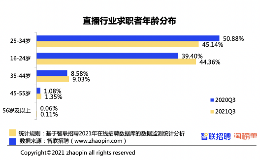 智聯(lián)招聘＆淘寶直播發(fā)布《2021直播產(chǎn)業(yè)人才報(bào)告》 廣州人才需求旺盛成為直播之城