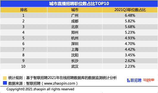 智聯(lián)招聘＆淘寶直播發(fā)布《2021直播產(chǎn)業(yè)人才報(bào)告》 廣州人才需求旺盛成為直播之城