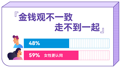 百合佳緣發(fā)布婚戀觀報(bào)告：談錢真的傷感情嗎？