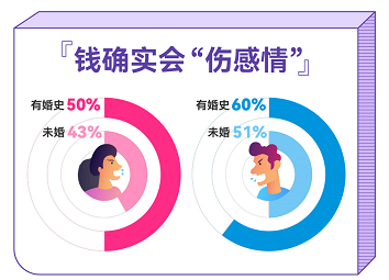 百合佳緣發(fā)布婚戀觀報(bào)告：談錢真的傷感情嗎？