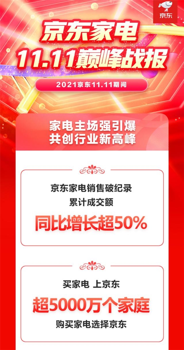 11.11成交額同比增長超50% 京東家電助力家電行業(yè)結(jié)構(gòu)升級