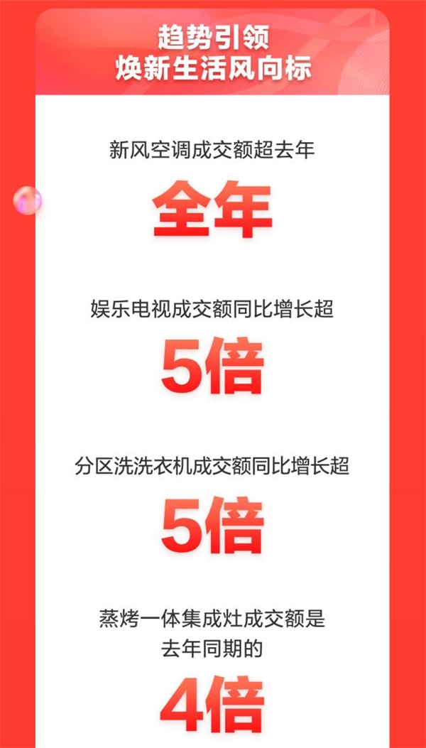 11.11成交額同比增長超50% 京東家電助力家電行業(yè)結(jié)構(gòu)升級