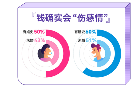 百合佳緣發(fā)布最新婚戀觀報(bào)告 83%女性認(rèn)同“金錢觀”一致