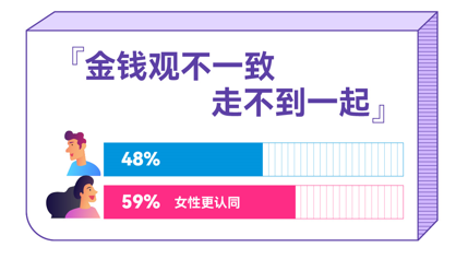 百合佳緣發(fā)布最新婚戀觀報(bào)告 83%女性認(rèn)同“金錢觀”一致