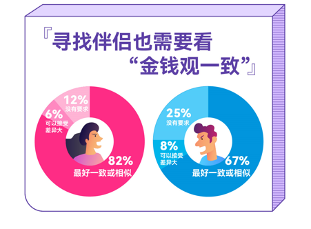 百合佳緣發(fā)布最新婚戀觀報(bào)告 83%女性認(rèn)同“金錢觀”一致