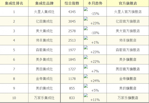 集成灶品牌不知道怎么選？以下10大品牌放心購(gòu)