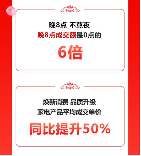 成交額同比增長超50% 京東家電11.11“晚8點”模式成就體驗新標(biāo)桿