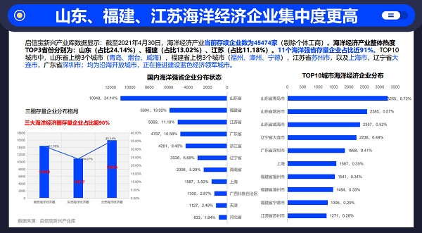 啟信寶產(chǎn)業(yè)報告:傳統(tǒng)海洋產(chǎn)業(yè)加快轉(zhuǎn)型，新興產(chǎn)業(yè)加速發(fā)展形成“三二一”格局