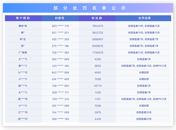 從嚴治理！抖音直播開展低俗、不良價值觀專項行動