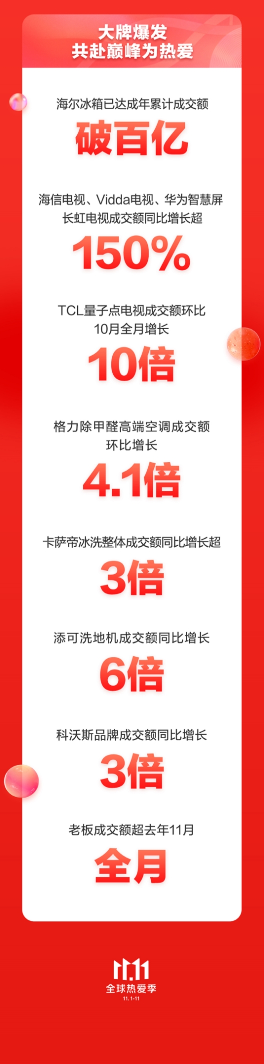 京東家電11.11成績亮眼 晚8點(diǎn)模式帶動(dòng)家電廠商互利共贏