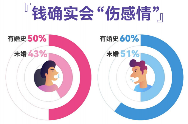 百合佳緣發(fā)布婚戀觀調(diào)查，過半男女擇偶看重金錢觀一致，高學(xué)歷女性更認(rèn)同“門當(dāng)戶對”