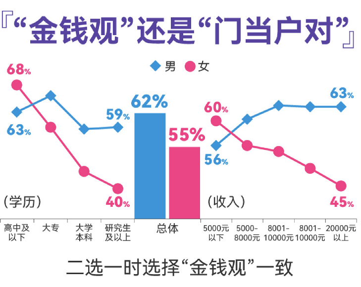 百合佳緣發(fā)布婚戀觀調(diào)查，過半男女擇偶看重金錢觀一致，高學(xué)歷女性更認(rèn)同“門當(dāng)戶對”