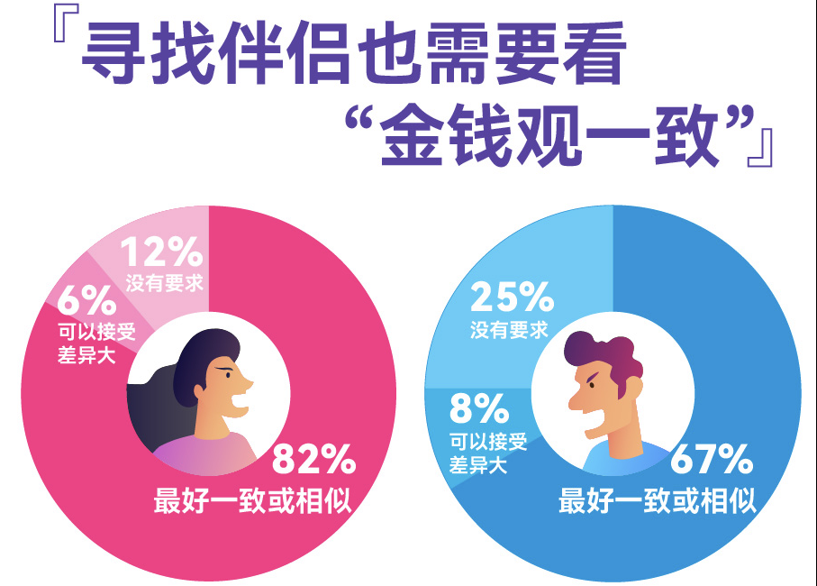 百合佳緣發(fā)布婚戀觀調(diào)查，過半男女擇偶看重金錢觀一致，高學(xué)歷女性更認(rèn)同“門當(dāng)戶對”